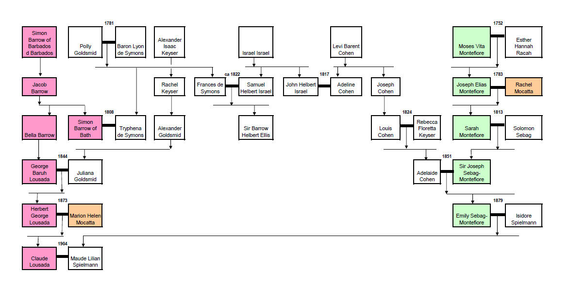 Montefiore Chart